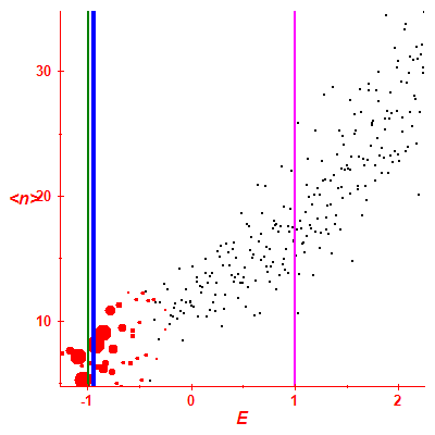 Peres lattice <N>